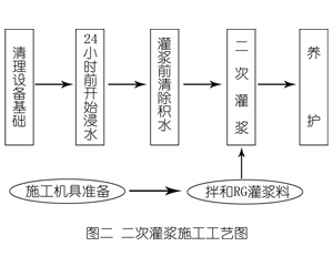 港口镇灌浆料施工工艺—文字完整版